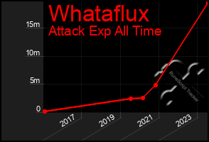 Total Graph of Whataflux