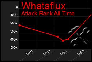 Total Graph of Whataflux