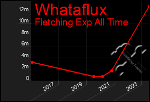 Total Graph of Whataflux