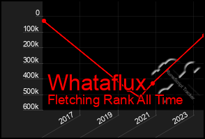 Total Graph of Whataflux