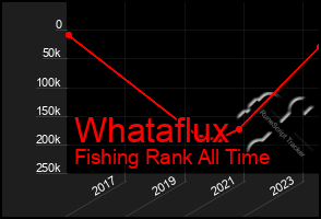 Total Graph of Whataflux