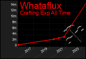 Total Graph of Whataflux