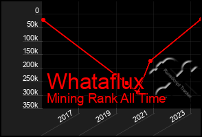 Total Graph of Whataflux