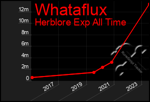 Total Graph of Whataflux