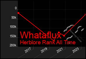 Total Graph of Whataflux