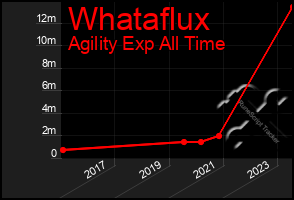 Total Graph of Whataflux