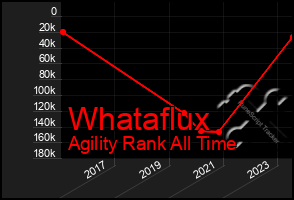 Total Graph of Whataflux