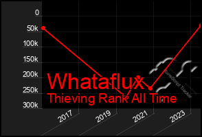 Total Graph of Whataflux