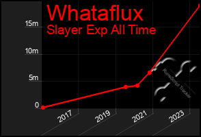 Total Graph of Whataflux