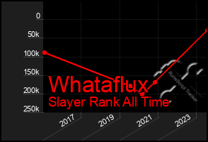 Total Graph of Whataflux