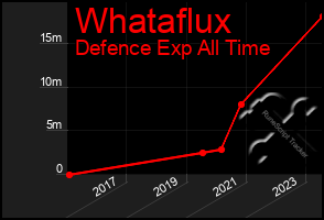 Total Graph of Whataflux