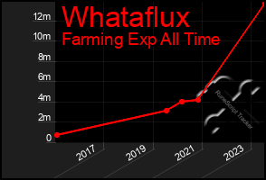 Total Graph of Whataflux