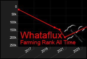 Total Graph of Whataflux