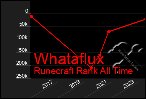 Total Graph of Whataflux