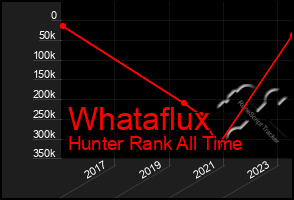 Total Graph of Whataflux