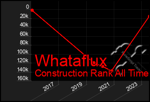 Total Graph of Whataflux