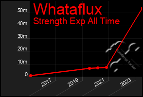 Total Graph of Whataflux