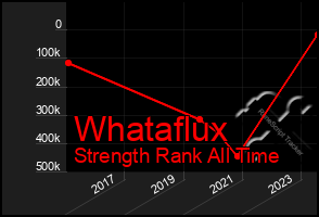 Total Graph of Whataflux