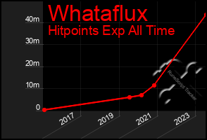 Total Graph of Whataflux