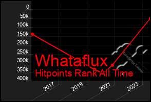 Total Graph of Whataflux