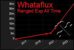 Total Graph of Whataflux