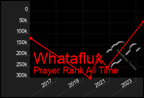 Total Graph of Whataflux