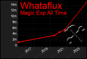 Total Graph of Whataflux