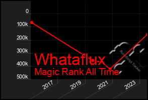 Total Graph of Whataflux