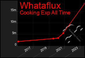 Total Graph of Whataflux