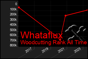 Total Graph of Whataflux