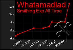 Total Graph of Whatamadlad