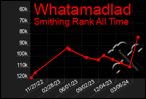 Total Graph of Whatamadlad