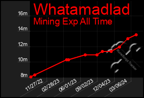 Total Graph of Whatamadlad