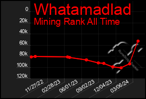 Total Graph of Whatamadlad