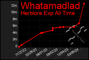 Total Graph of Whatamadlad