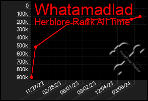 Total Graph of Whatamadlad