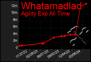 Total Graph of Whatamadlad