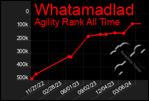 Total Graph of Whatamadlad