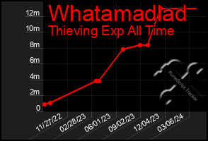 Total Graph of Whatamadlad