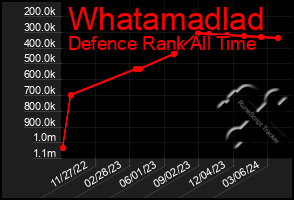 Total Graph of Whatamadlad