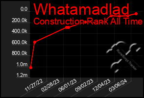 Total Graph of Whatamadlad