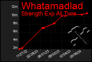 Total Graph of Whatamadlad