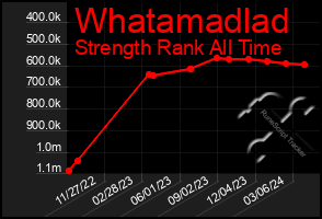 Total Graph of Whatamadlad