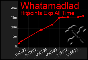 Total Graph of Whatamadlad