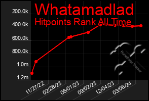 Total Graph of Whatamadlad