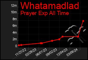 Total Graph of Whatamadlad