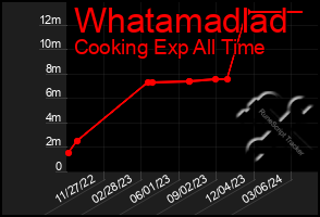 Total Graph of Whatamadlad