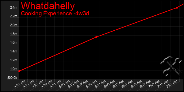 Last 31 Days Graph of Whatdahelly