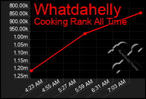 Total Graph of Whatdahelly