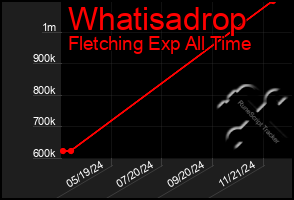 Total Graph of Whatisadrop